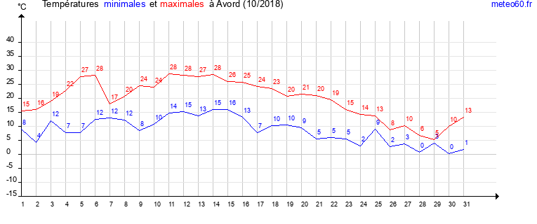 evolution des temperatures moyennes