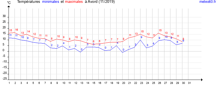 evolution des temperatures moyennes