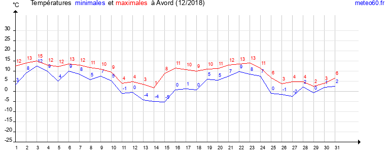 evolution des temperatures moyennes