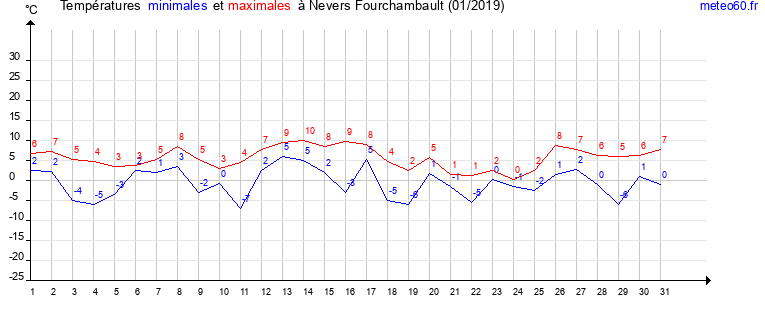 evolution des temperatures moyennes