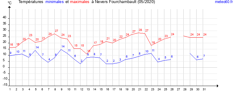 evolution des temperatures moyennes