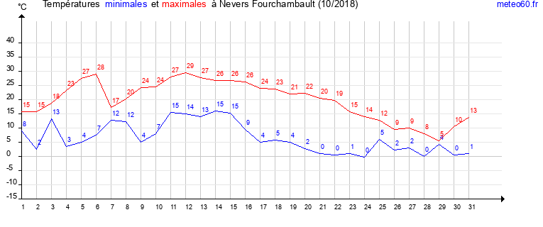 evolution des temperatures moyennes