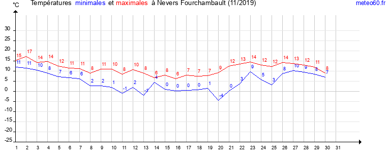 evolution des temperatures moyennes