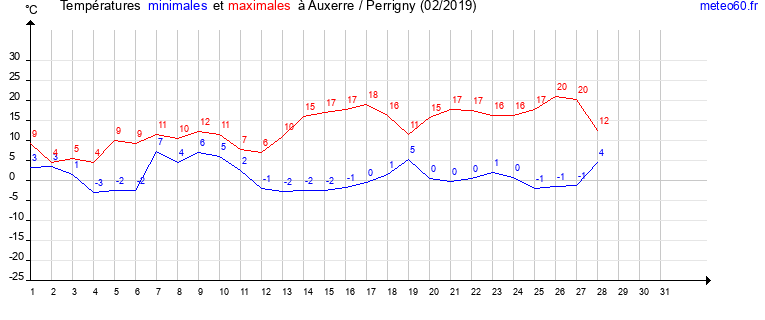 evolution des temperatures moyennes