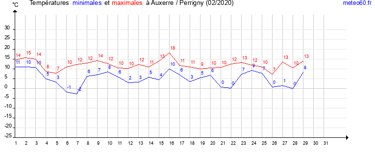 evolution des temperatures moyennes