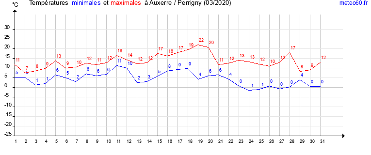 evolution des temperatures moyennes