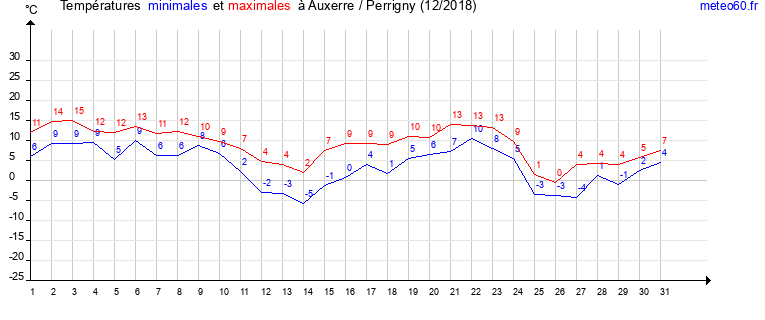 evolution des temperatures moyennes