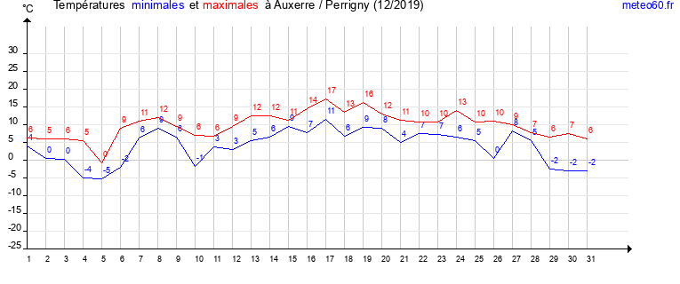 evolution des temperatures moyennes