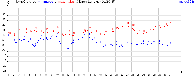 evolution des temperatures moyennes