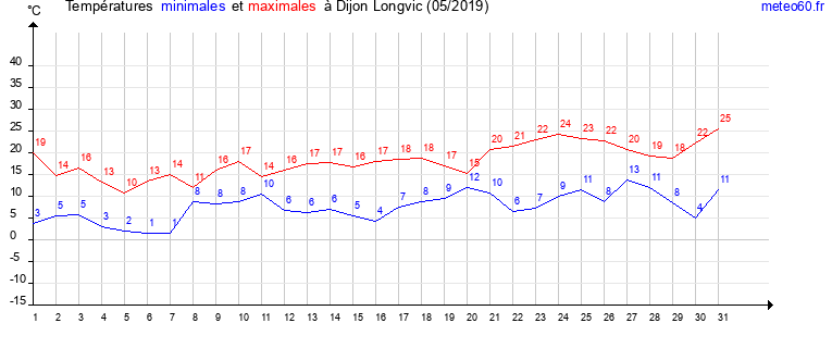 evolution des temperatures moyennes