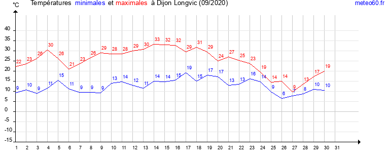 evolution des temperatures moyennes