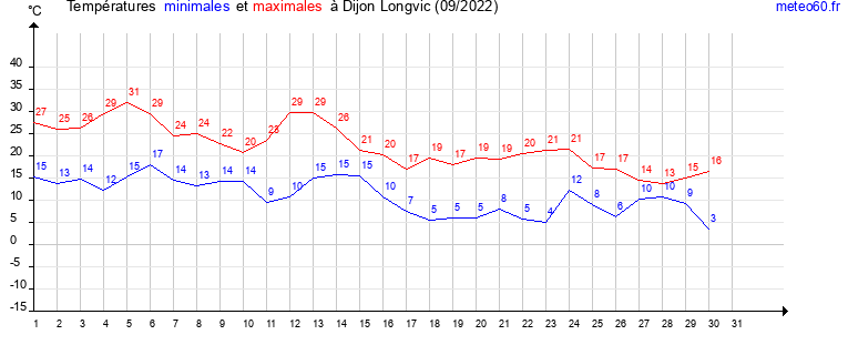 evolution des temperatures moyennes