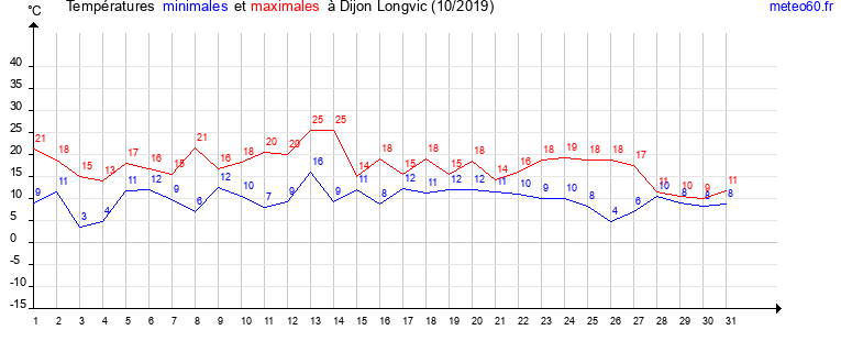 evolution des temperatures moyennes