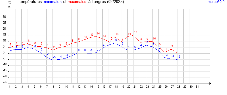 evolution des temperatures moyennes