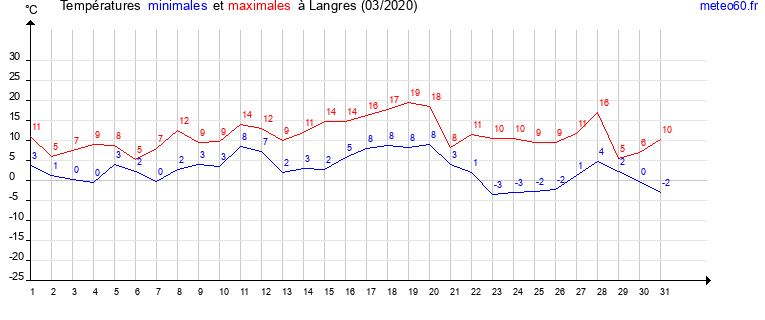 evolution des temperatures moyennes