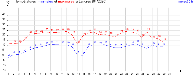 evolution des temperatures moyennes