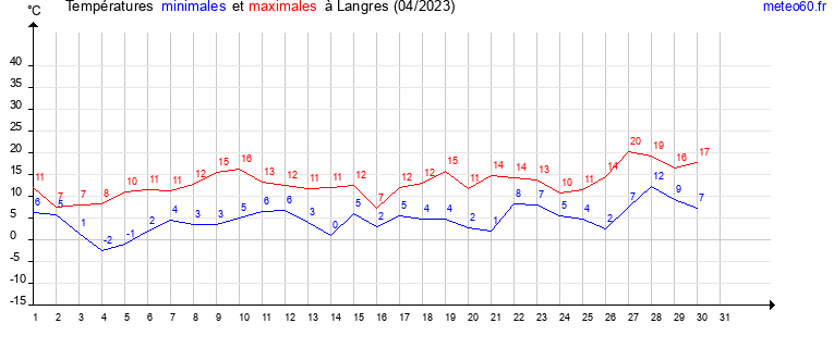 evolution des temperatures moyennes