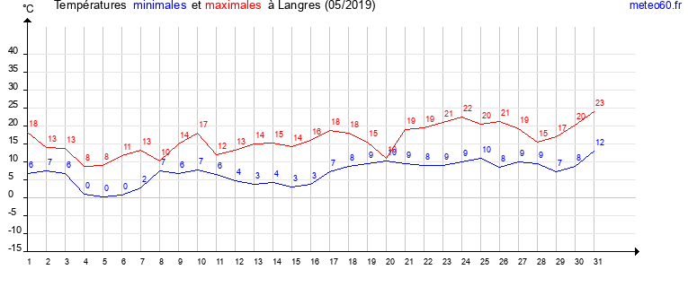 evolution des temperatures moyennes