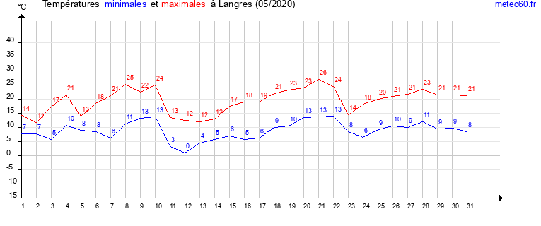 evolution des temperatures moyennes