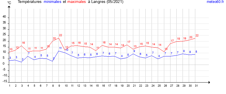 evolution des temperatures moyennes