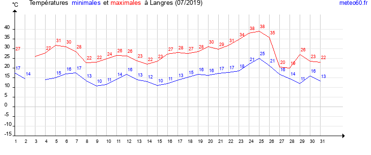 evolution des temperatures moyennes