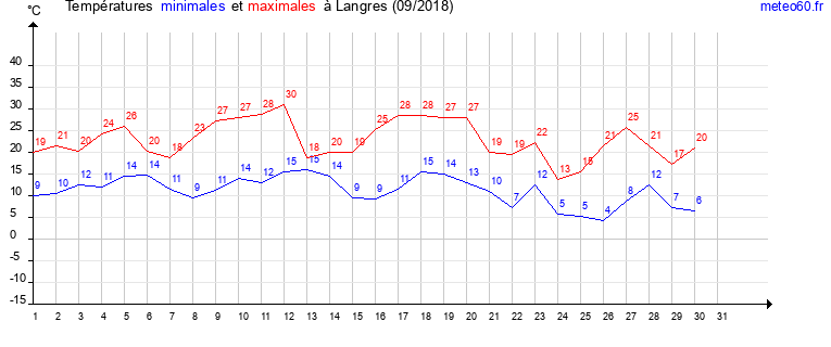 evolution des temperatures moyennes