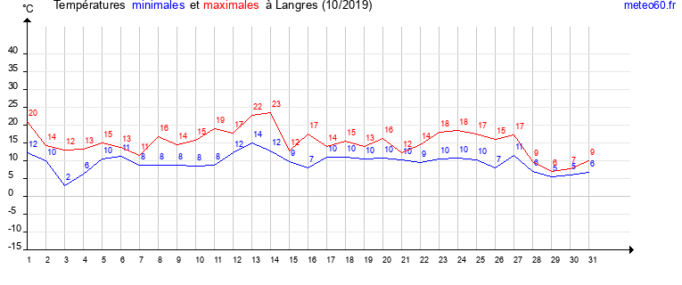 evolution des temperatures moyennes