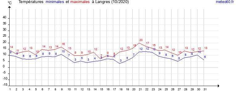 evolution des temperatures moyennes