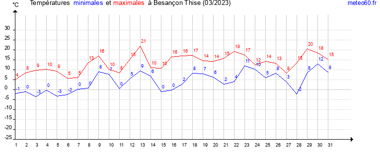 evolution des temperatures moyennes