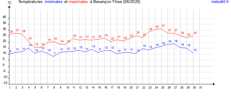 evolution des temperatures moyennes