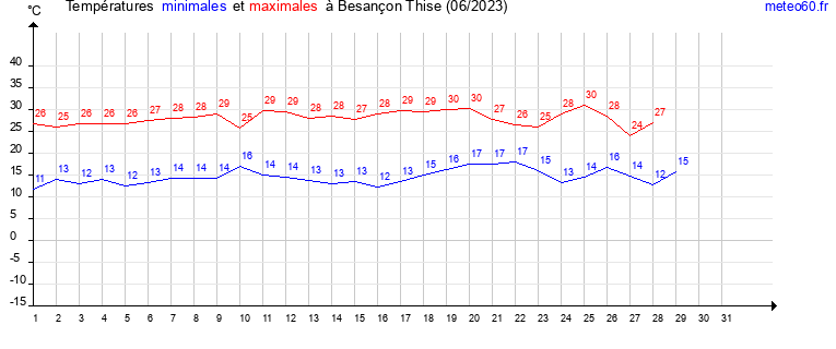 evolution des temperatures moyennes