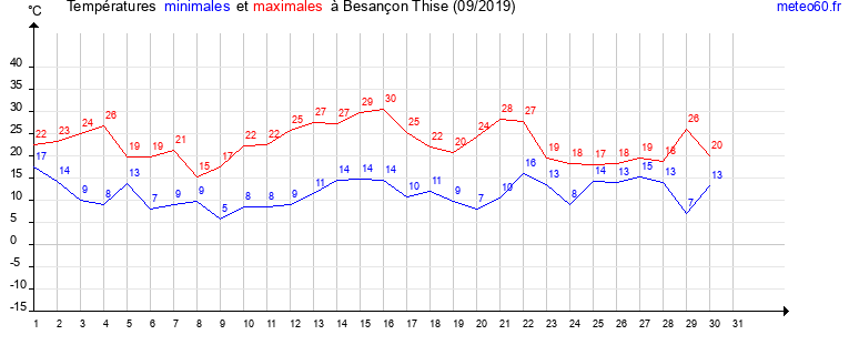 evolution des temperatures moyennes