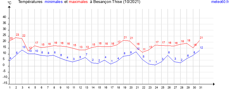 evolution des temperatures moyennes