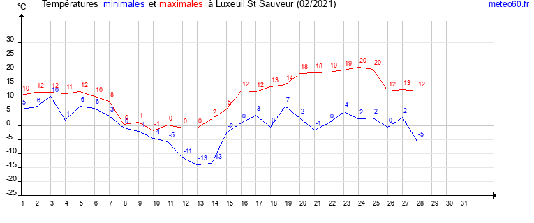 evolution des temperatures moyennes