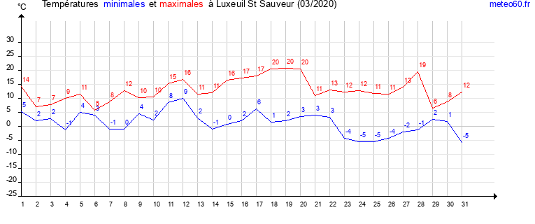 evolution des temperatures moyennes