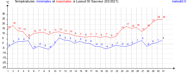 evolution des temperatures moyennes