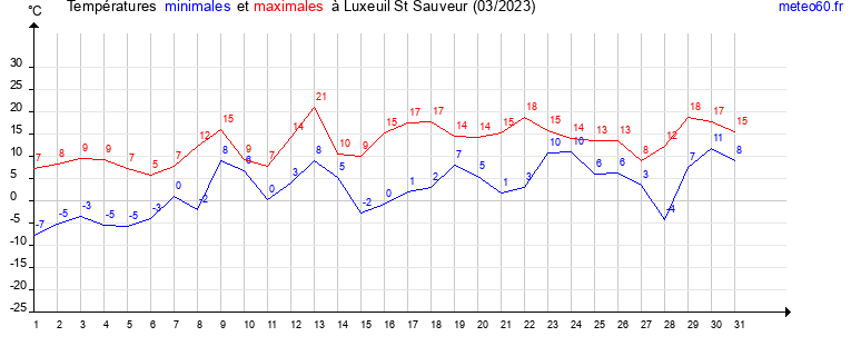 evolution des temperatures moyennes