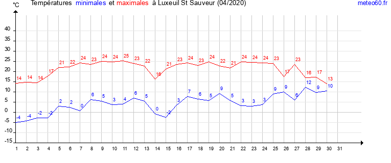 evolution des temperatures moyennes