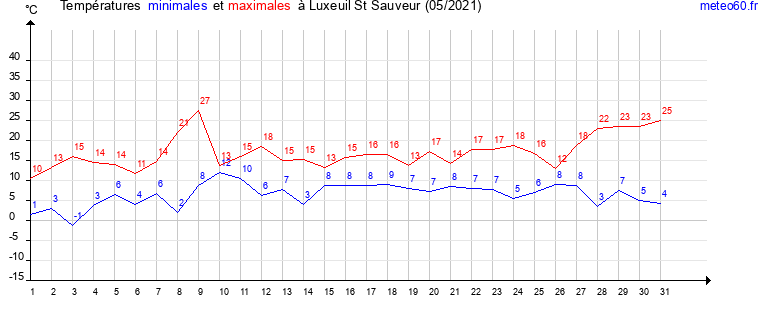 evolution des temperatures moyennes