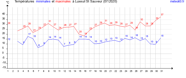 evolution des temperatures moyennes