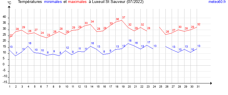 evolution des temperatures moyennes