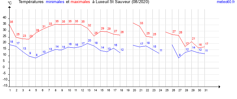 evolution des temperatures moyennes