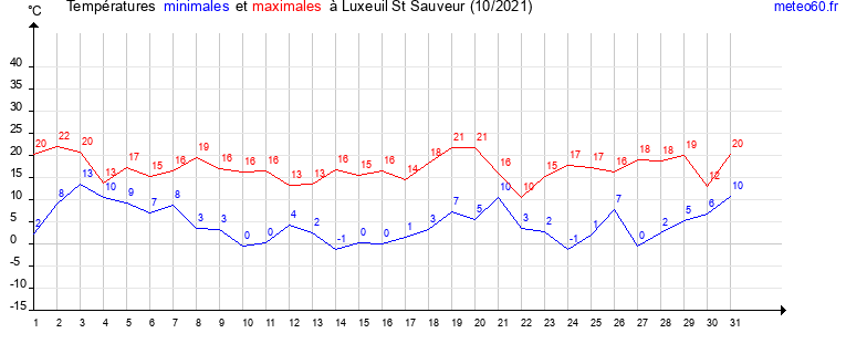 evolution des temperatures moyennes