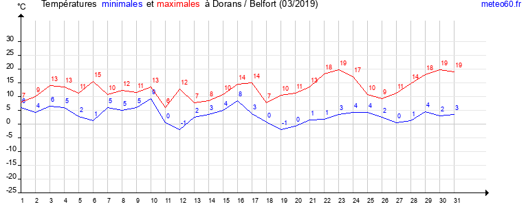 evolution des temperatures moyennes