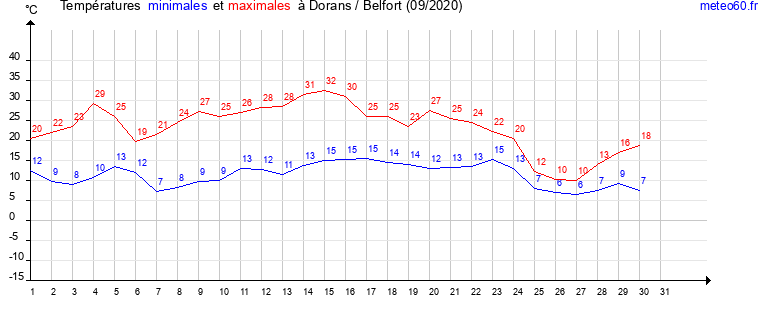 evolution des temperatures moyennes