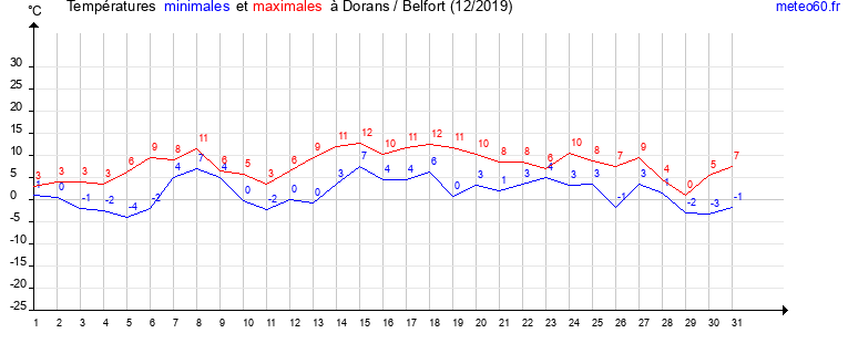 evolution des temperatures moyennes