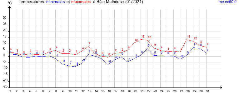 evolution des temperatures moyennes