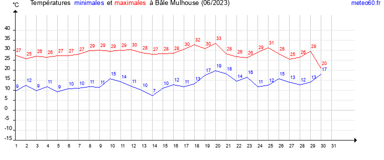 evolution des temperatures moyennes