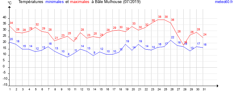 evolution des temperatures moyennes