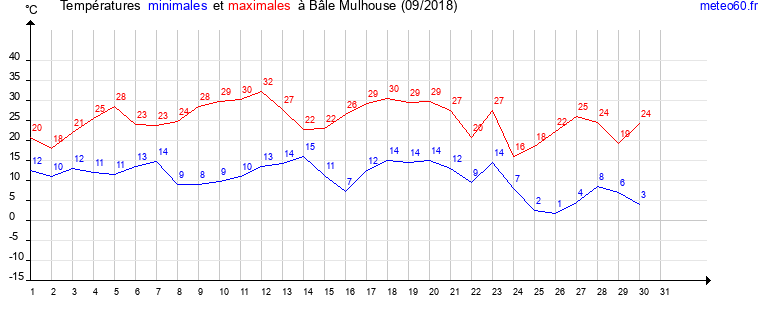 evolution des temperatures moyennes